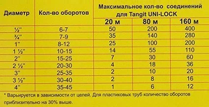 Сравнительная таблица Tangit Uni-Lock