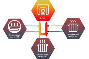 ᐉ Распределительный коллектор кольцевой Север KLK3 (3 контура) до 50 кВт, 1" для обвязки котла отопления и насосных групп, квадратный профиль ✔️ фото | ⏩ Pro-Greem
