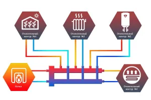 ᐉ Распределительный коллектор с гидрострелкой Север М4 (4 контура) до 70 кВт, 1 1/4" x 1" для котла отопления и насосных групп, квадратный профиль ✔️ фото | ⏩ Pro-Greem