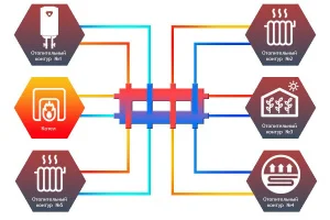 ᐉ Распределительный коллектор с гидрострелкой Север Компакт+ (5 контуров) до 50 кВт, 1 1/4" x 1", универсальный для системы отопления ✔️ фото | ⏩ Pro-Greem