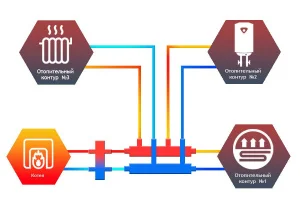 ᐉ Универсальный распределительный коллектор Север КМ2+1 (3 контура) до 70 кВт 1 1/4" x 1" для  котла отопления и насосных групп, квадратный профиль ✔️ фото | ⏩ Pro-Greem