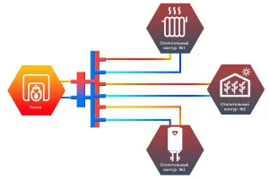 ᐉ Распределительный коллектор с гидрострелкой Север V3 (3 контура) до 70 кВт, 1 1/4" x 1" для котла отопления, насосных групп, квадратный профиль ✔️ фото | ⏩ Pro-Greem