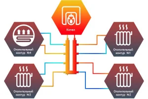 ᐉ Распределительный коллектор кольцевой Север KLK4 (4 контура) до 50 кВт, 1" для обвязки котла отопления и насосных групп, квадратный профиль ✔️ фото | ⏩ Pro-Greem