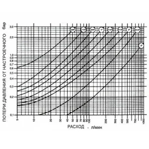 ᐉ Редуктор давления поршневой от 1 до 4,5 бар 1 1/4" VALTEC с преднастройкой 3 бара / Регулятор давления воды (РДВ) для отопления и водоснабжения ✔️ фото | ⏩ Pro-Greem