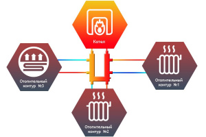 ᐉ Распределительный коллектор кольцевой Север KLK3 (3 контура) до 50 кВт, 1" для обвязки котла отопления и насосных групп, квадратный профиль ✔️ фото | ⏩ Pro-Greem