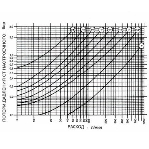 ᐉ Редуктор давления поршневой от 1 до 4,5 бар 2" VALTEC с преднастройкой 3 бара / Регулятор давления воды (РДВ) для систем отопления и водоснабжения ✔️ фото | ⏩ Pro-Greem