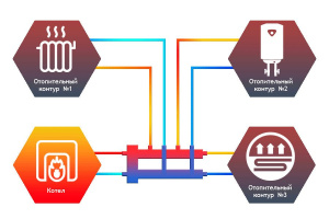 ᐉ Распределительный коллектор с гидрострелкой Север R-М2+1 (3 контура) до 70 кВт, 1 1/4" x 1" для котла отопления и насосных групп, круглый профиль ✔️ фото | ⏩ Pro-Greem