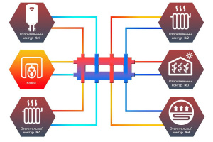 ᐉ Распределительный коллектор с гидрострелкой Север Компакт+ (5 контуров) до 50 кВт, 1 1/4" x 1", универсальный для системы отопления ✔️ фото | ⏩ Pro-Greem