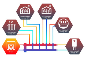 ᐉ Распределительный коллектор с гидрострелкой Север М4+1 (5 контуров) до 70 кВт, 1 1/4" x 1" для котла отопления и насосных групп, квадратный профиль ✔️ фото | ⏩ Pro-Greem