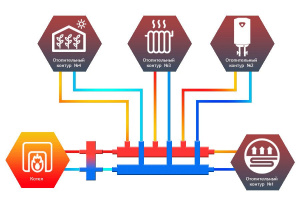 ᐉ Универсальный распределительный коллектор Север R-КМ4 (4 контура) до 70 кВт, 1 1/4" x 1" для котла отопления и насосных групп, круглый профиль ✔️ фото | ⏩ Pro-Greem