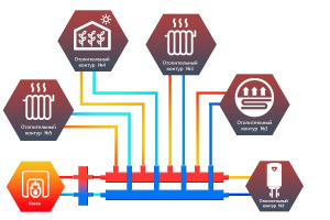 ᐉ Универсальный распределительный коллектор Север R-КМ4+1 (5 контуров) до 70 кВт, 1 1/4" x 1" для котла отопления и насосных групп, круглый профиль ✔️ фото | ⏩ Pro-Greem